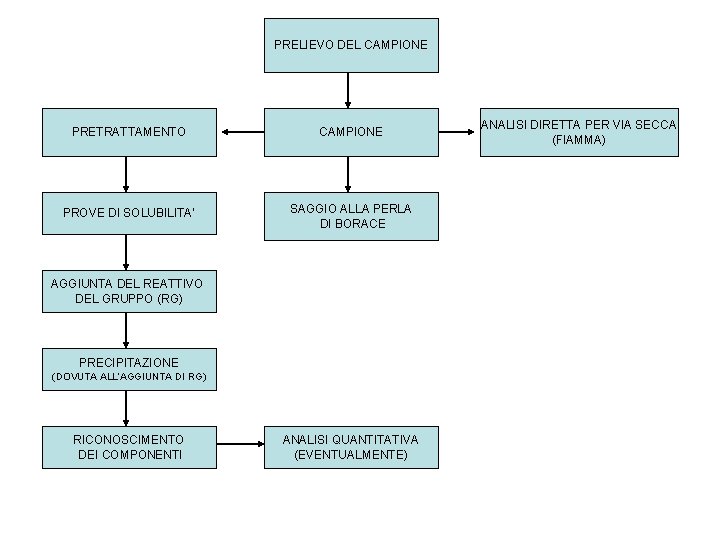 PRELIEVO DEL CAMPIONE PRETRATTAMENTO CAMPIONE PROVE DI SOLUBILITA’ SAGGIO ALLA PERLA DI BORACE AGGIUNTA