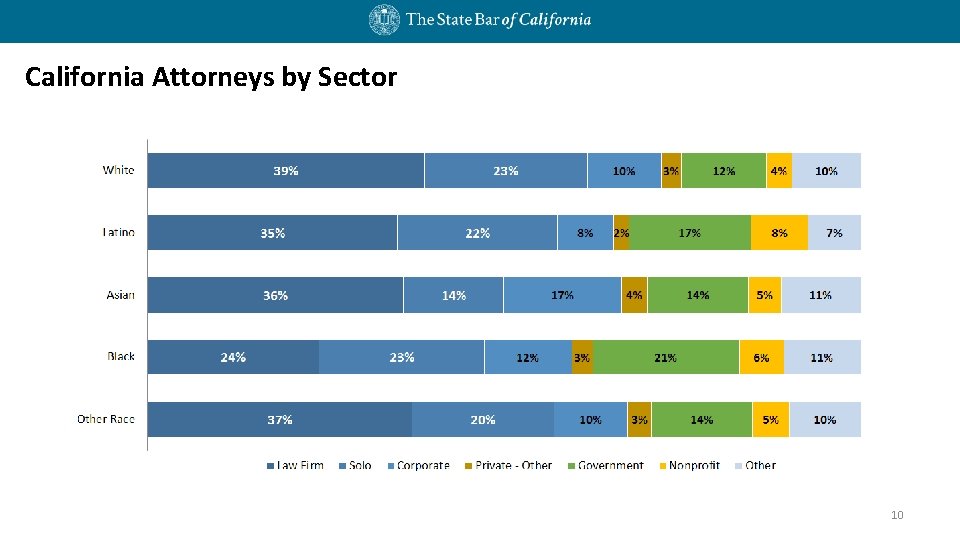 California Attorneys by Sector 10 California Attorneys by Sector 10