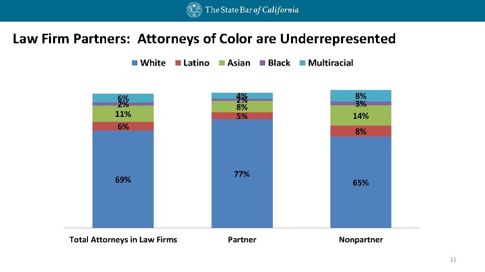 Law Firm Partners: Attorneys of Color are Underrepresented 11 Law Firm Partners: Attorneys of Color are Underrepresented 11