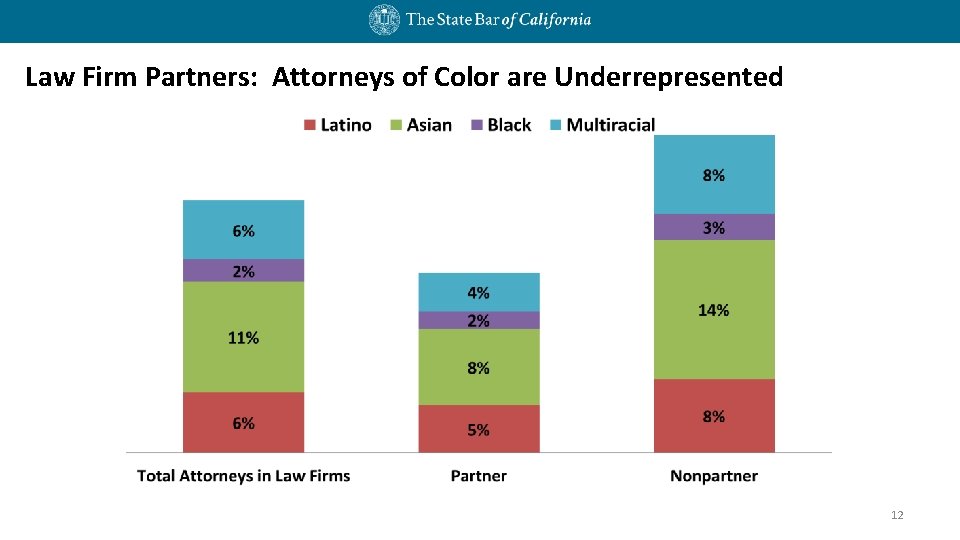 Law Firm Partners: Attorneys of Color are Underrepresented 12 Law Firm Partners: Attorneys of Color are Underrepresented 12