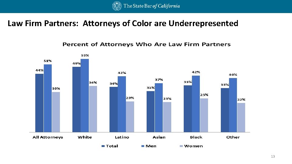 Law Firm Partners: Attorneys of Color are Underrepresented 13 Law Firm Partners: Attorneys of Color are Underrepresented 13