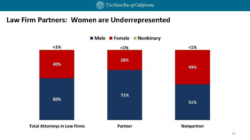 Law Firm Partners: Women are Underrepresented 14 Law Firm Partners: Women are Underrepresented 14