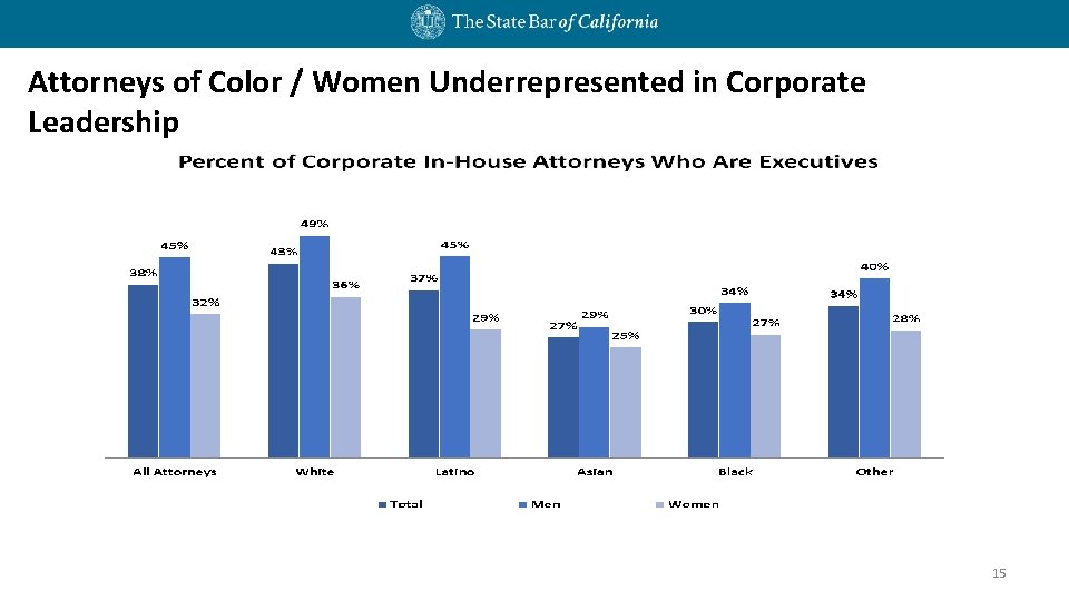 Attorneys of Color / Women Underrepresented in Corporate Leadership 15 Attorneys of Color / Women Underrepresented in Corporate Leadership 15