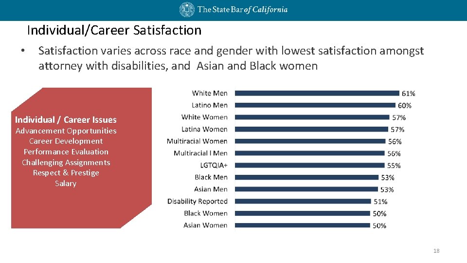 Individual/Career Satisfaction • Satisfaction varies across race and gender with lowest satisfaction amongst attorney Individual/Career Satisfaction • Satisfaction varies across race and gender with lowest satisfaction amongst attorney