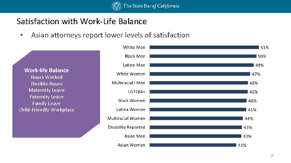 Satisfaction with Work-Life Balance • Asian attorneys report lower levels of satisfaction Work-life Balance Satisfaction with Work-Life Balance • Asian attorneys report lower levels of satisfaction Work-life Balance