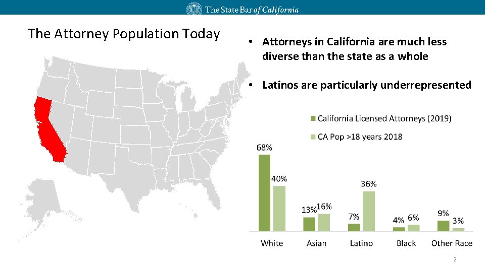 The Attorney Population Today • Attorneys in California are much less diverse than the The Attorney Population Today • Attorneys in California are much less diverse than the