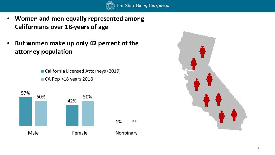 • Women and men equally represented among Californians over 18 -years of age • Women and men equally represented among Californians over 18 -years of age