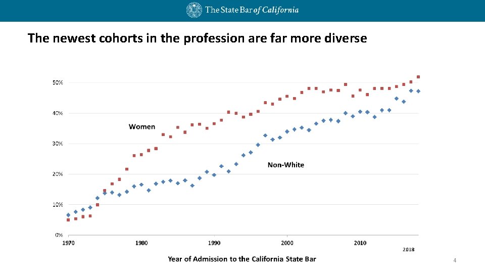 The newest cohorts in the profession are far more diverse 4 The newest cohorts in the profession are far more diverse 4