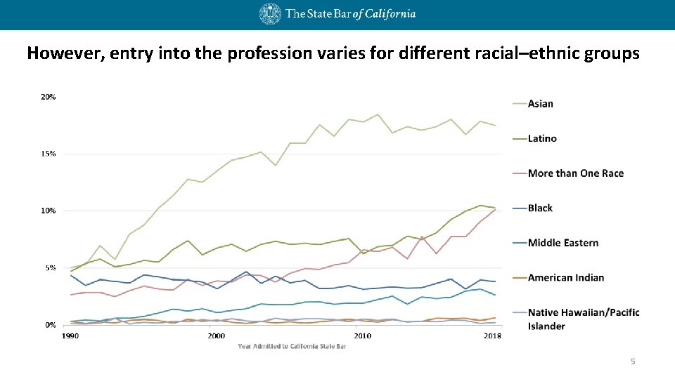 However, entry into the profession varies for different racial–ethnic groups 5 However, entry into the profession varies for different racial–ethnic groups 5