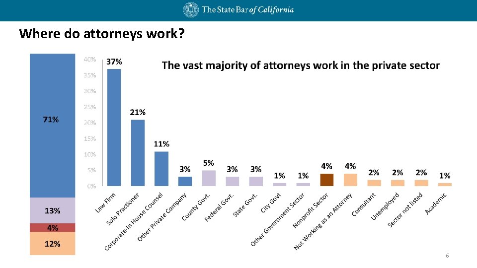 Where do attorneys work? 6 Where do attorneys work? 6
