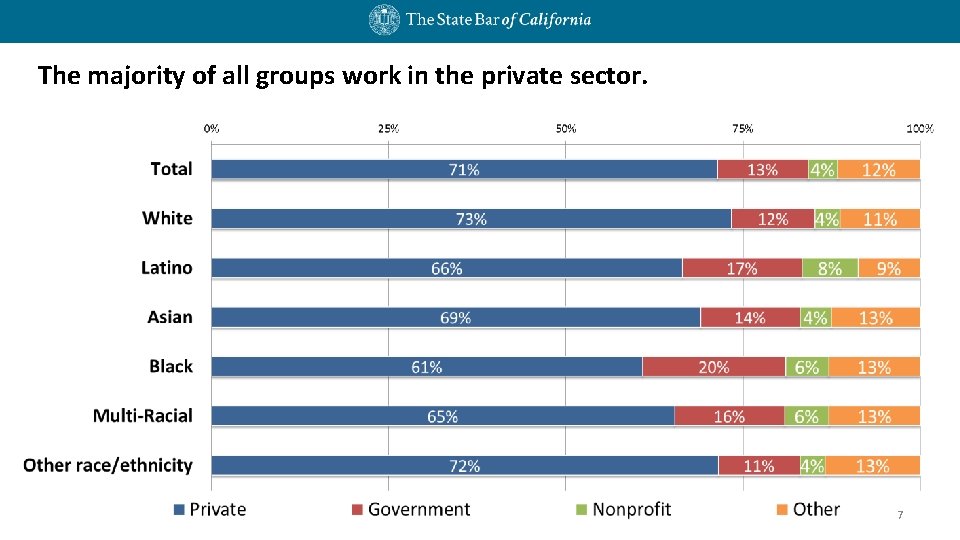 The majority of all groups work in the private sector. 7 The majority of all groups work in the private sector. 7