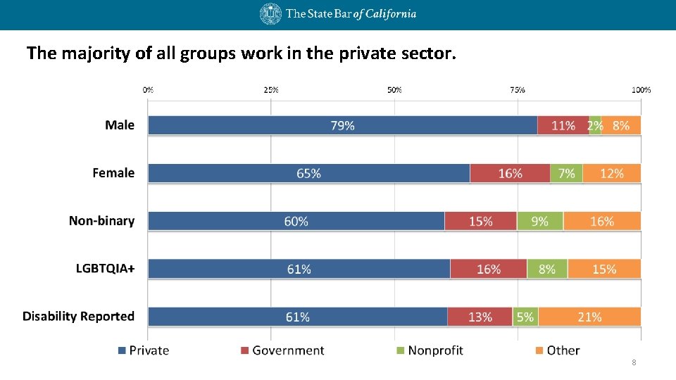 The majority of all groups work in the private sector. 8 The majority of all groups work in the private sector. 8