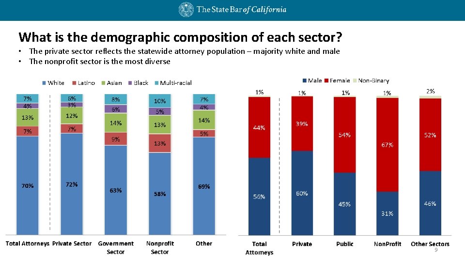 What is the demographic composition of each sector? • The private sector reflects the What is the demographic composition of each sector? • The private sector reflects the