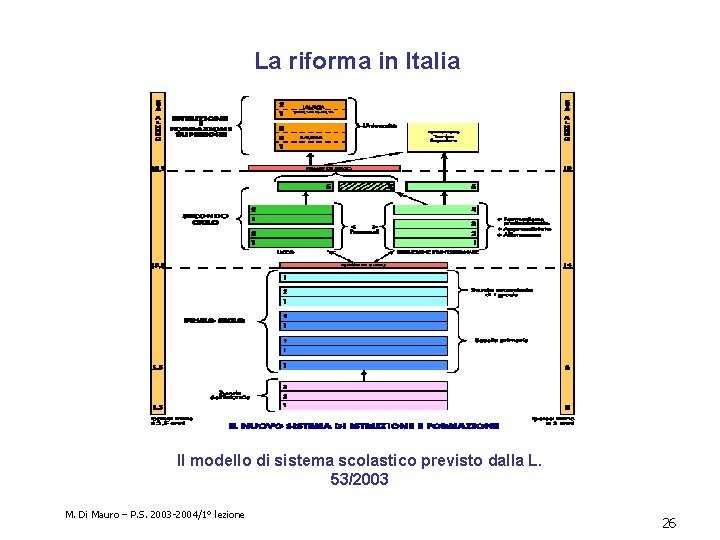 La riforma in Italia Il modello di sistema scolastico previsto dalla L. 53/2003 M.