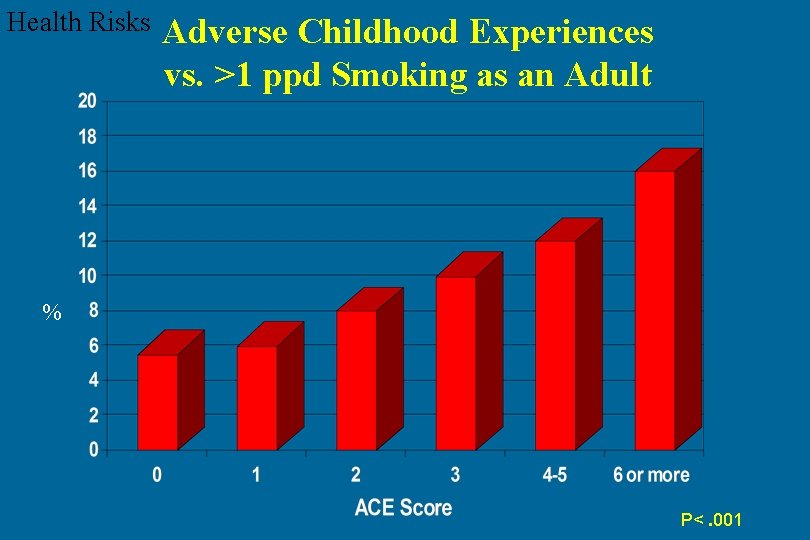 Health Risks Adverse Childhood Experiences vs. >1 ppd Smoking as an Adult % P<.