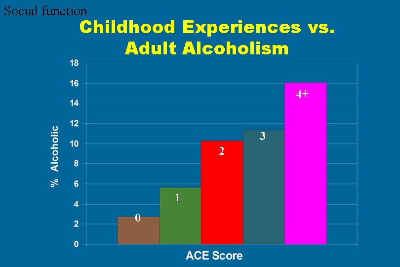 Social function Childhood Experiences vs. Adult Alcoholism 4+ 3 2 1 0 