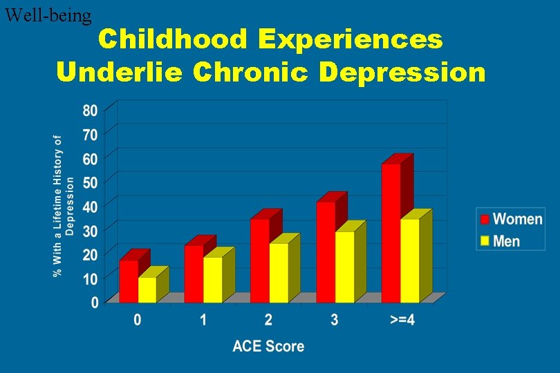 Well-being Childhood Experiences Underlie Chronic Depression 