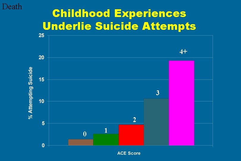 Death Childhood Experiences Underlie Suicide Attempts 4+ 3 2 0 1 