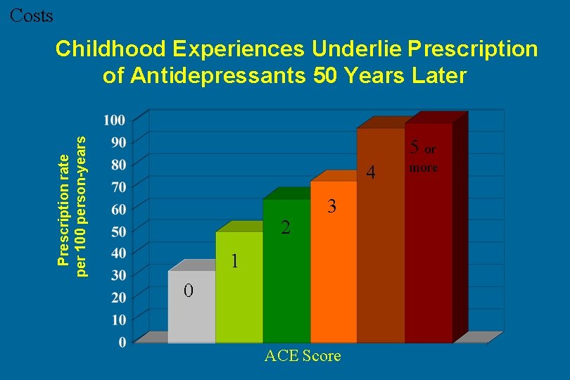 Costs Prescription rate per 100 person-years) Childhood Experiences Underlie Prescription of Antidepressants 50 Years