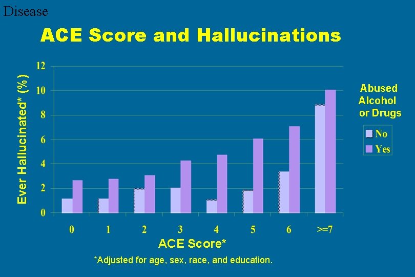 Disease Ever Hallucinated* (%) ACE Score and Hallucinations Abused Alcohol or Drugs ACE Score*