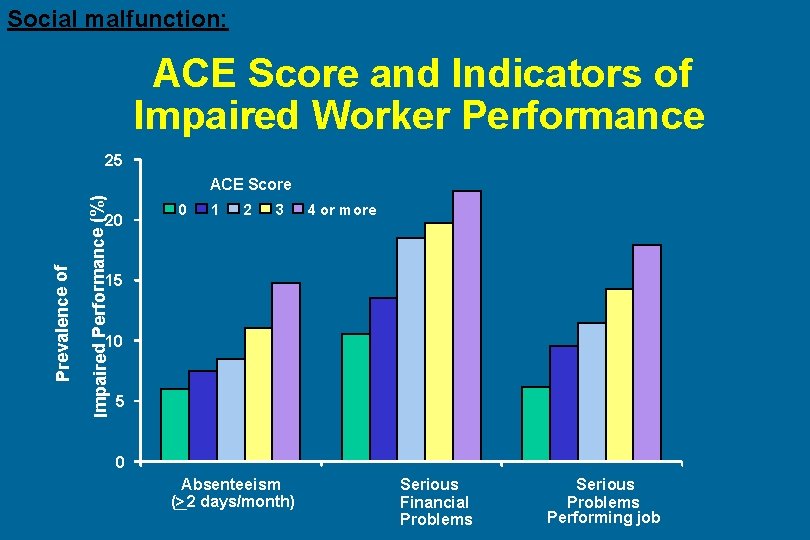 Social malfunction: ACE Score and Indicators of Impaired Worker Performance 25 Impaired Performance (%)