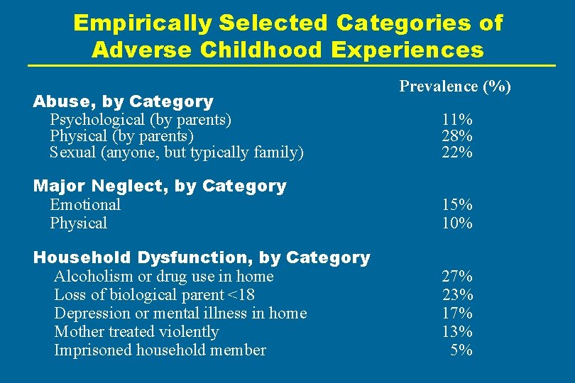 Empirically Selected Categories of Adverse Childhood Experiences Abuse, by Category Psychological (by parents) Physical