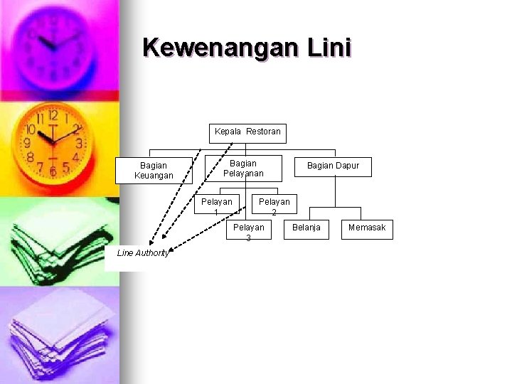 Kewenangan Lini Kepala Restoran Bagian Keuangan Bagian Pelayan 1 Pelayan 2 Pelayan 3 Line