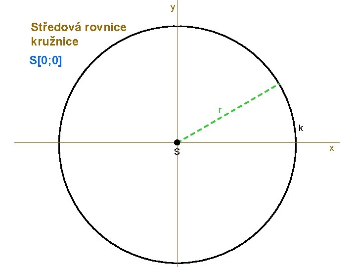 y Středová rovnice kružnice S[0; 0] r k S x 