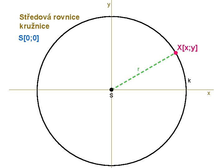 y Středová rovnice kružnice S[0; 0] X[x; y] r k S x 