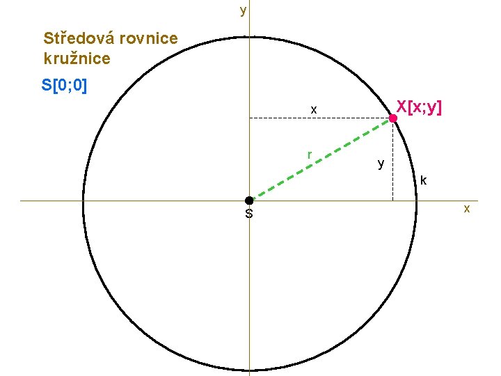 y Středová rovnice kružnice S[0; 0] X[x; y] x r y k S x