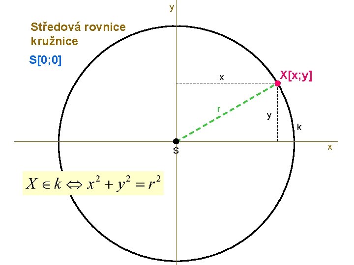 y Středová rovnice kružnice S[0; 0] X[x; y] x r y k S x