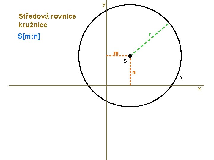 y Středová rovnice kružnice r S[m; n] m S n k x 