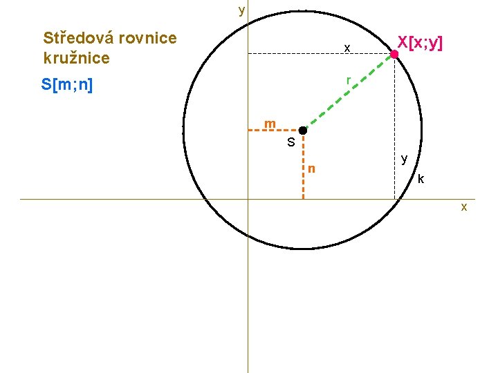 y Středová rovnice kružnice x S[m; n] r X[x; y] m S n y