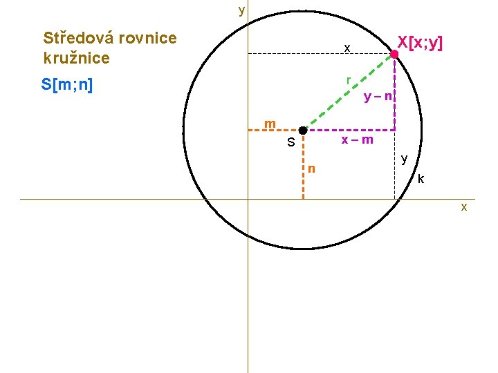 y Středová rovnice kružnice x S[m; n] r X[x; y] y–n m x–m S