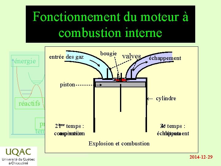 Fonctionnement du moteur à combustion interne énergie entrée des gaz bougie valves échappement piston