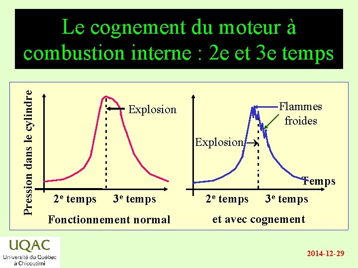 Pression dans le cylindre Le cognement du moteur à combustion interne : 2 e