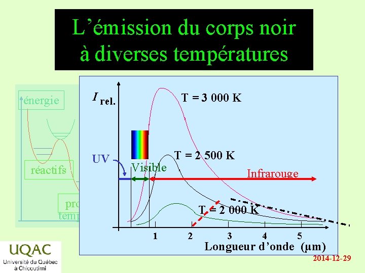 L’émission du corps noir à diverses températures énergie réactifs I rel. UV T =