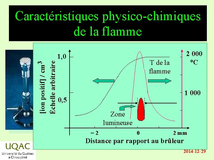 Caractéristiques physico-chimiques de la flamme [ion positif] / cm 3 Échelle arbitraire énergie 1,