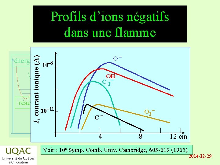 I, courant ionique (A) Profils d’ions négatifs dans une flamme énergie réactifs O 10