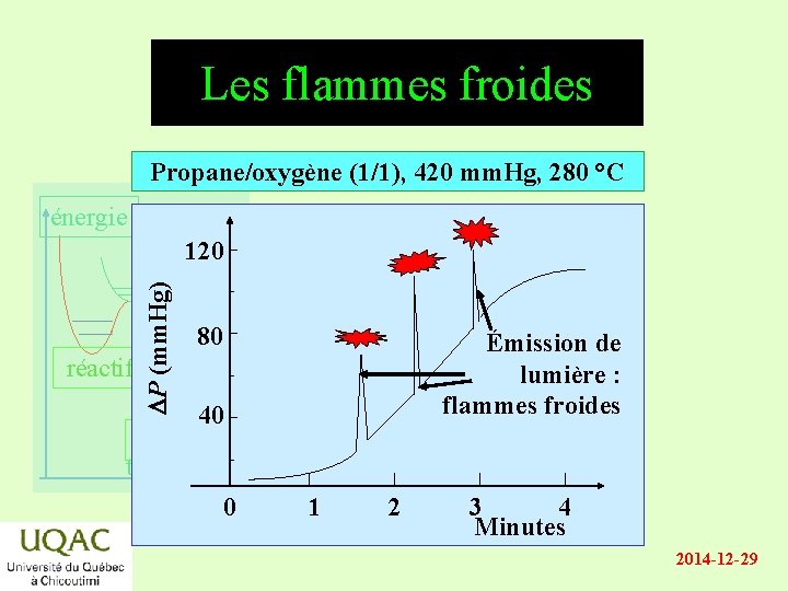 Les flammes froides Propane/oxygène (1/1), 420 mm. Hg, 280 °C énergie DP (mm. Hg)