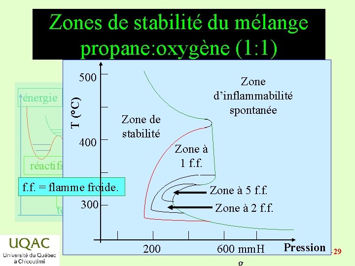 Zones de stabilité du mélange propane: oxygène (1: 1) énergie T (°C) 500 400