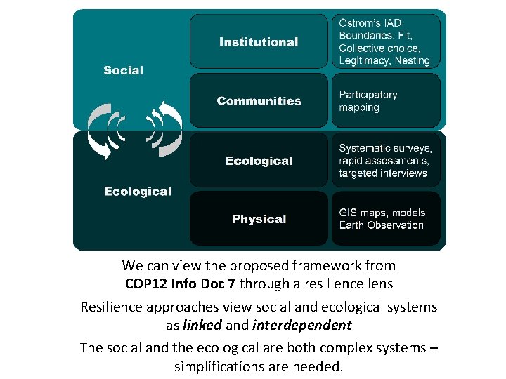 We can view the proposed framework from COP 12 Info Doc 7 through a