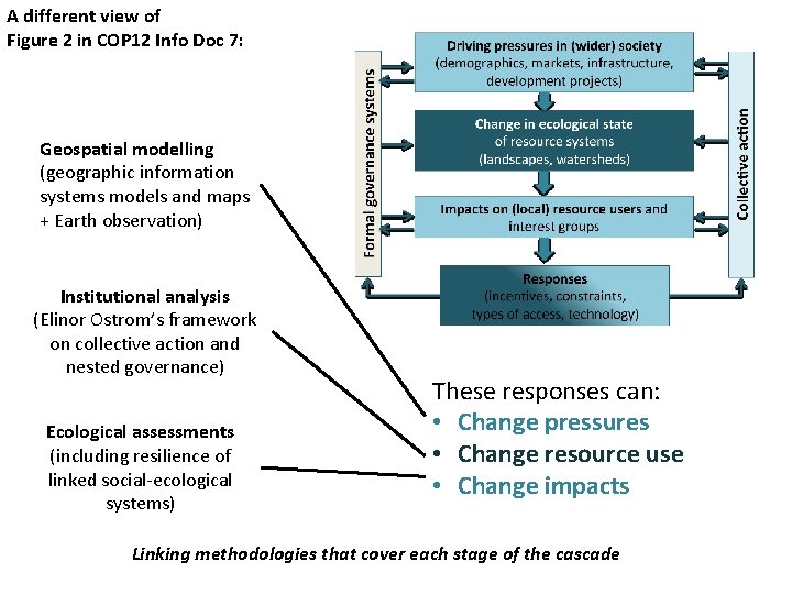 A different view of Figure 2 in COP 12 Info Doc 7: Geospatial modelling