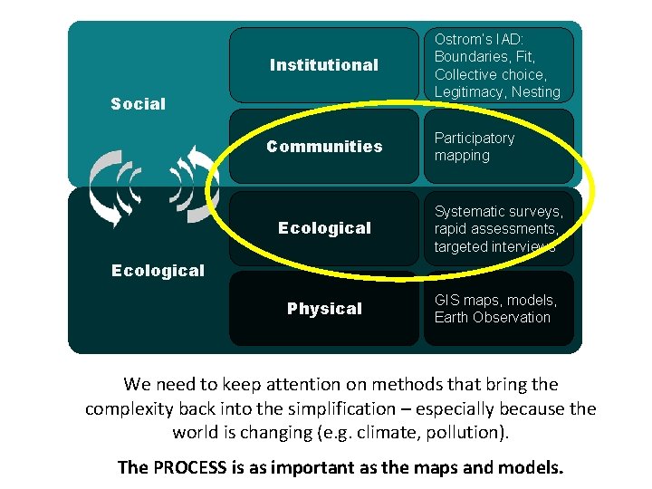 Institutional Ostrom’s IAD: Boundaries, Fit, Collective choice, Legitimacy, Nesting Communities Participatory mapping Social Ecological