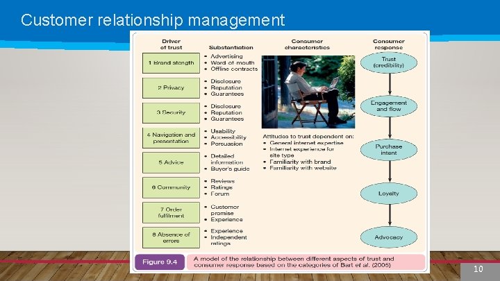 Customer relationship management 10 10 