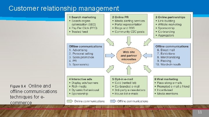 Customer relationship management Online and offline communications techniques for ecommerce Figure 9. 4 11