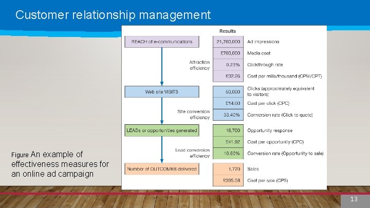 Customer relationship management Figure An example of effectiveness measures for an online ad campaign