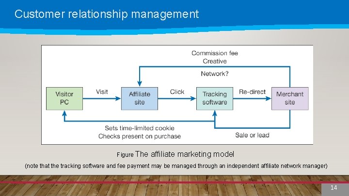 Customer relationship management Figure The affiliate marketing model (note that the tracking software and