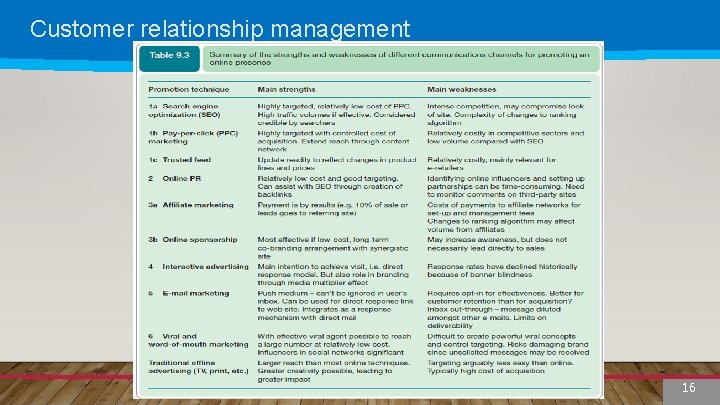 Customer relationship management 16 16 
