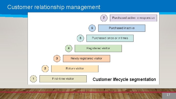 Customer relationship management Customer lifecycle segmentation 17 17 